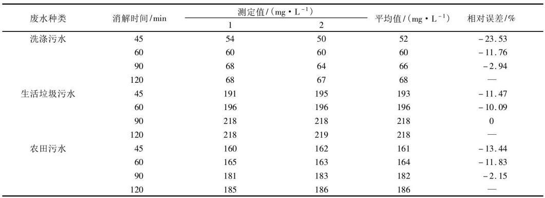 COD測定儀法測定不同水樣COD消解時(shí)間的差異性